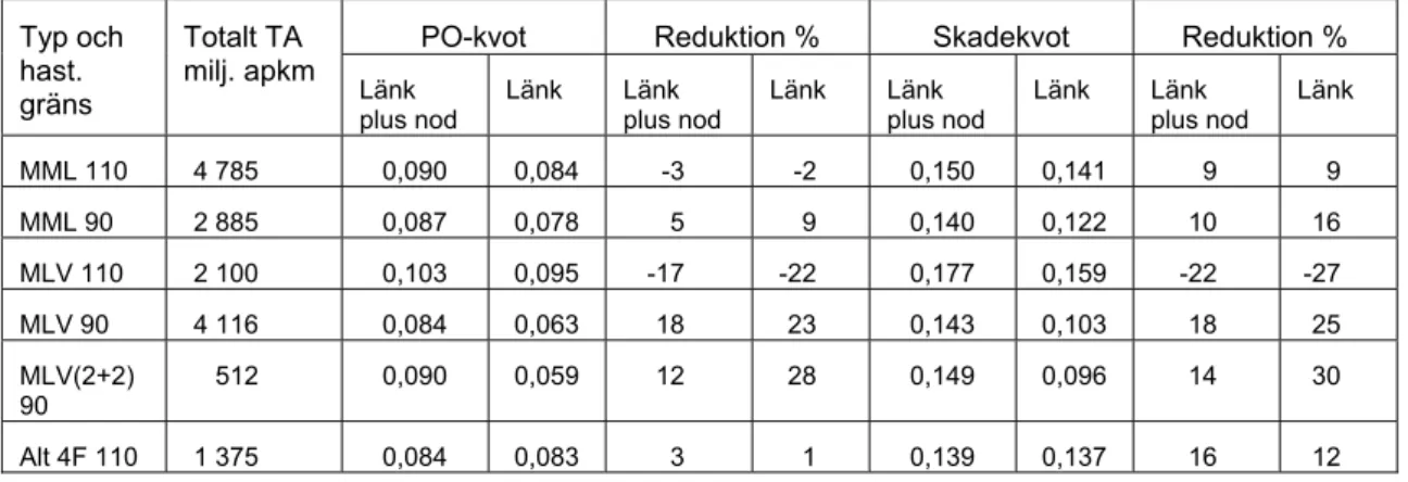 Tabell 6  Utfallet i PO-kvot samt skadekvot totalt och på länk för mötesfria vägar per  december 2006 eller december 2007