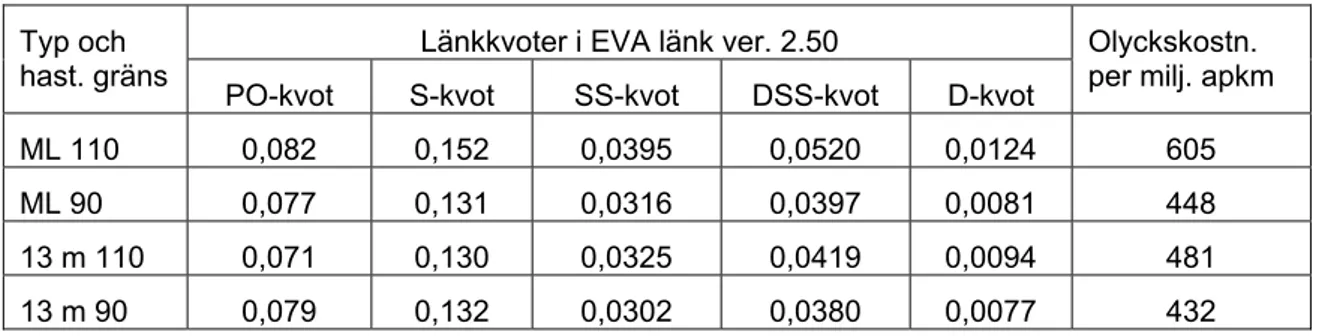 Tabell 9b  Resulterande olyckskvoter på länk för ML och 13 m-vägar i EVA 2.50. 