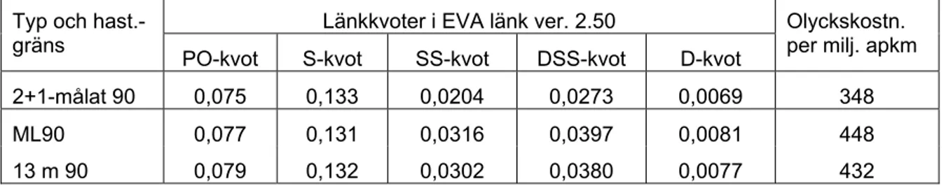 Tabell 12  Resulterande olyckskvoter på länk för 2+1 målat 90 km/h samt ML och 13 m- m-väg i EVA 2.50