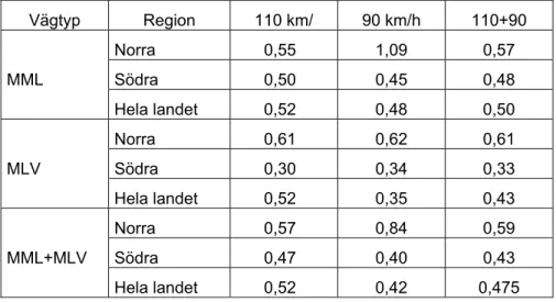 Tabell 13  Utfallet för räckespåkörningskvot för MML och MLV i Region VN+VM  (norra) jämfört med övriga regioner (södra) samt totalt hela landet