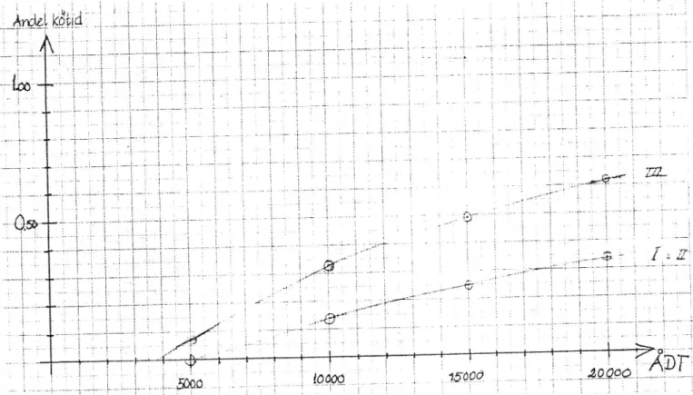 Figur 2 nedan visar på samma sätt den genomsnittliga andel av restiden som medelfordonet tillbringar i kösituation på 13 m-väg eller ML