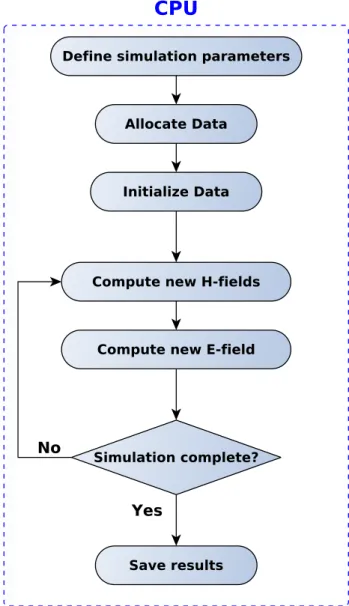 Figure 5.1: Basic FDTD method run on CPU