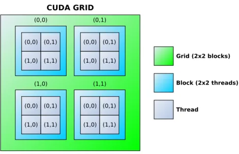 Figure 5.3: CUDA thread model
