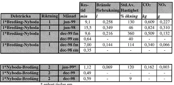 Tabell 5 Eje/(ter iform av merfo'rbrukning per fordon vid trañkträngsel på delsträcka I Bredäng-Nyboda, juni och december, 1998 och 1999.