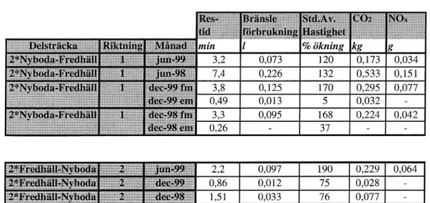 Tabell 6 Effekter i form av merförbrukning perfordon vid trafikträngsel på delsträcka 2 Nyboda-Fredhäll, juni och december, 1998 och 1999.