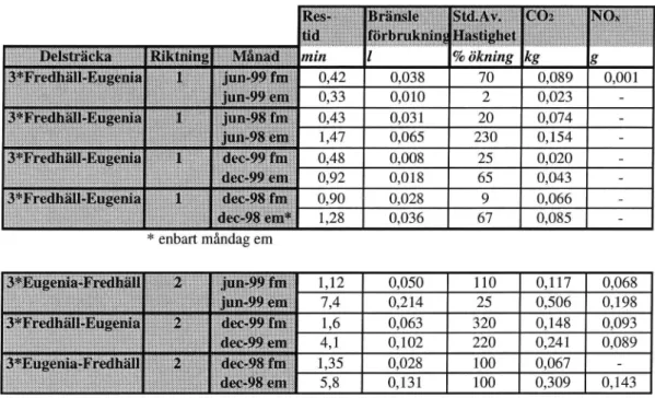 Tabell 7 Effekter i form av merfo'rbrukning perfordon vid trafikträngsel på delsträcka 3 Fredhäll-Eugenia, juni och december, 1998 och 1999.
