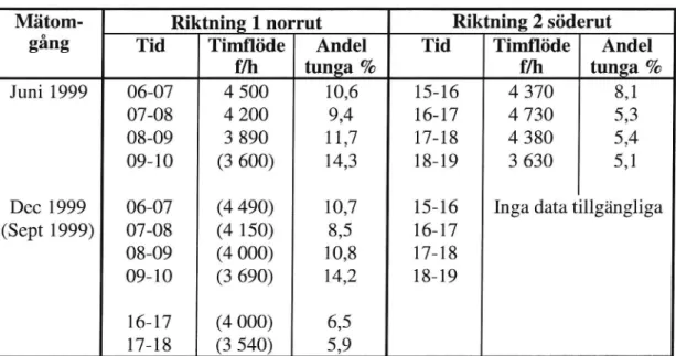 Tabell 9 Uppmätta timflöden (f/h) och andel tunga f0rd0n (%) vid Häger- Häger-sten på delsträcka 2, medelvärde för två dagar.