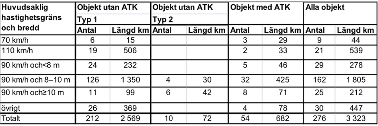 Tabell 2  Samtliga 276 objekt fördelade efter bredd-hastighet och vägtyp samt längd. 