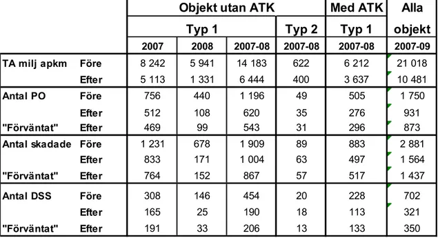 Tabell 3  Trafikarbete och olycksutfall under före- och efterperiod uppdelat efter väg- väg-typ