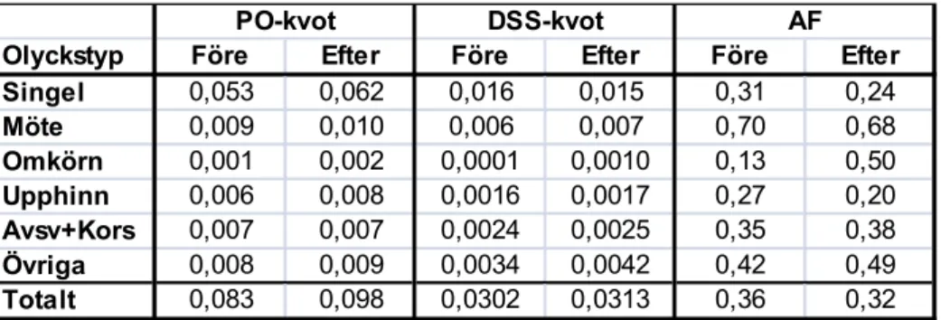 Tabell 7a  195 objekt utan ATK, typ 1 med oförändrad hastighetsgräns. PO- och DSS- DSS-kvoter före och efter uppdelat efter olyckstyp