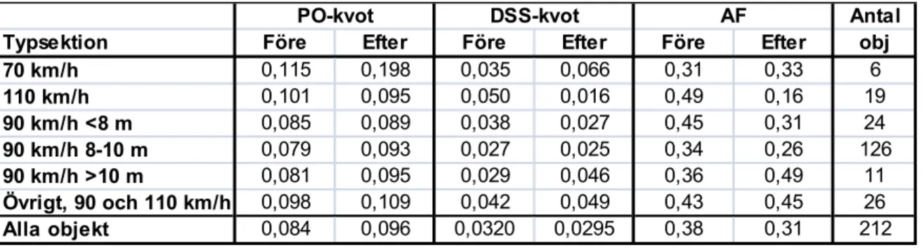 Tabell 8  Objekt utan ATK, typ 1. PO- och DSS-kvoter före och efter uppdelat efter   hastighetsgräns och typsektion
