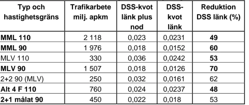 Figur   Skattade DSS-kvoter på länk för mötesfri väg med 90 och 110 km/h samt  fyrfältig väg och MV med 110 km/h