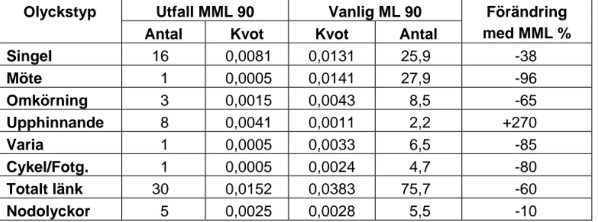 Tabell 2  Antal DSS uppdelat efter olyckstyp med motsvarande kvot. Jämförelse  med motsvarande kvot och antal för vanlig ML och 13 m med 90 km/h