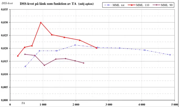 Figur 1  DSS-kvot på länk för MML-objekten över tid (som funktion av trafik- trafik-arbetet)