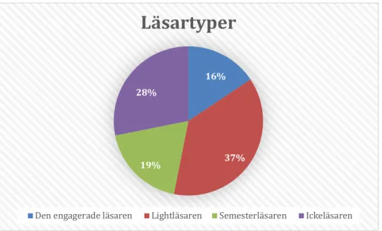 Tabell 1 visar frekvensen av informanter inom varje kategori samt det totala antalet  som deltagit i studien