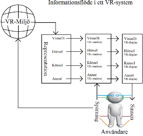 Figur 1- Informationsflöde i ett VR-system. Information flödar åt båda hållen för att uppfattas omslutande.