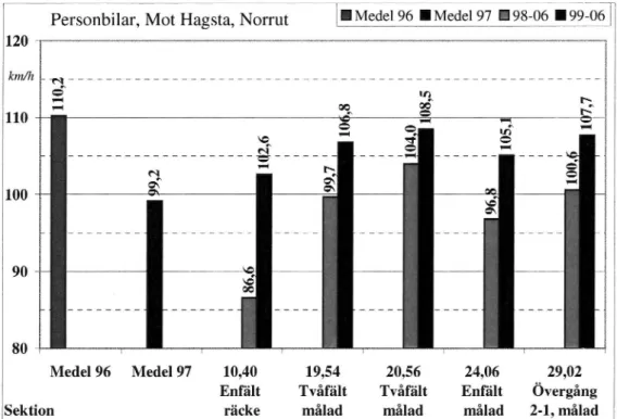 Figur 2.1 Reshastighet för pb i fem mätsnitt i riktning norrut 1998 och 99 jämfört med resultaten från 1996 och 1997