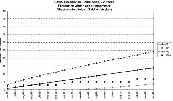 Figur 5 Kontrolldiagram för skadade inkl. dödade, södra delen.