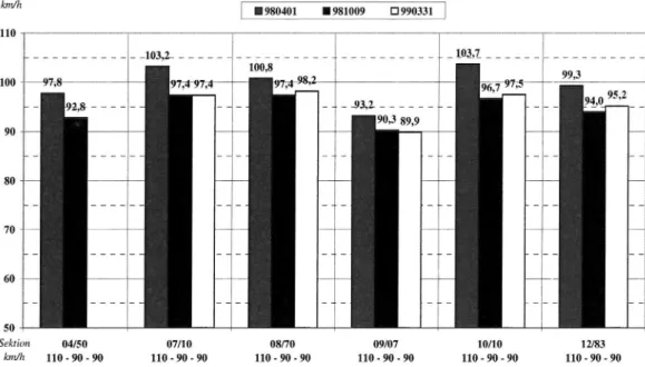 Figur 1 Reshastighet för pb i sex mätsnitt i båda riktningarna 1998 och 99.