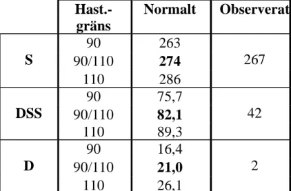 Tabell 1  Normalt antal skadade på länk jämfört med observerat utfall på totalt  nitton 2+1-objekt (MML)