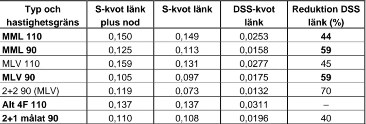 Figur 1  Skattade DSS-kvoter på länk för mötesfri väg med 90 och 110 km/h samt  fyrfältig väg och MV med 110 km/h