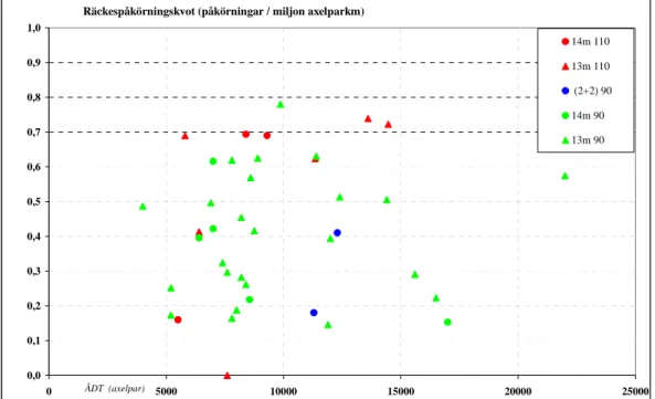 Figur 2 nedan visar påkörningskvoten som funktion av ÅDT för de objekt som  fortfarande har räckesuppföljning och hade fram till januari 2003