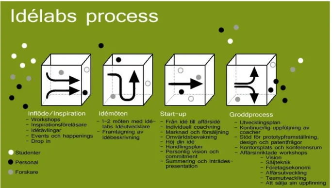 Figur 3. Illustrationen visar Idélabs process.  