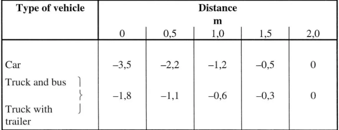 Table 3 gives the adjustment factor FHV for distance to a roadside obstacle from the edge of the left lane