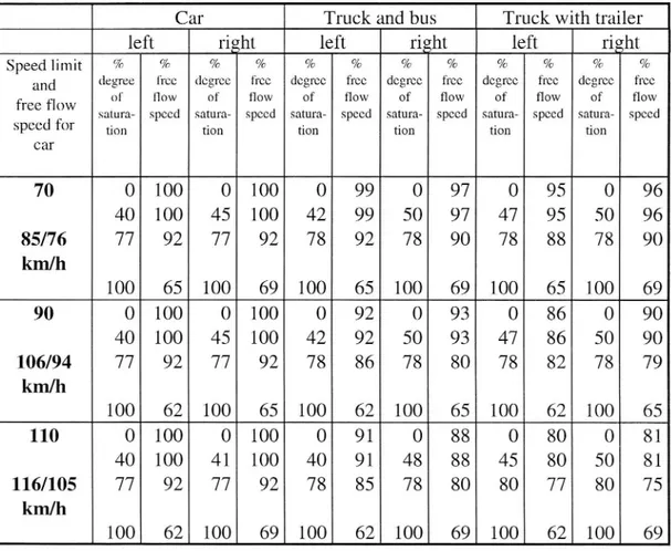 Table 7 Speed-flow relation for three vehicle types given in relative numbers.