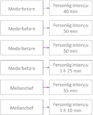 Figur 2: Visualisering över studiens intervjuer, egenkonstruerad. 