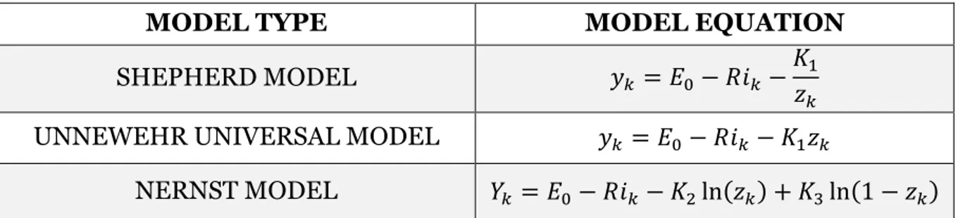 Table 2 Common empirical battery models (Meng et al., 2018) 