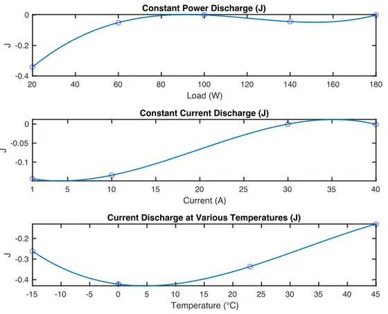 Figure 9 Evolution of the Interaction Parameter J at a) Constant Power Discharge b) Constant Current  Discharge c) Constant Current Discharge at Varying Temperatures 