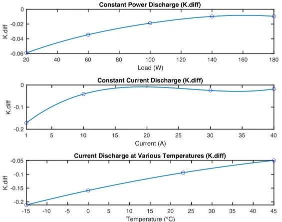 Figure 11 shows the fitting values of the diffusive resistance parameter 