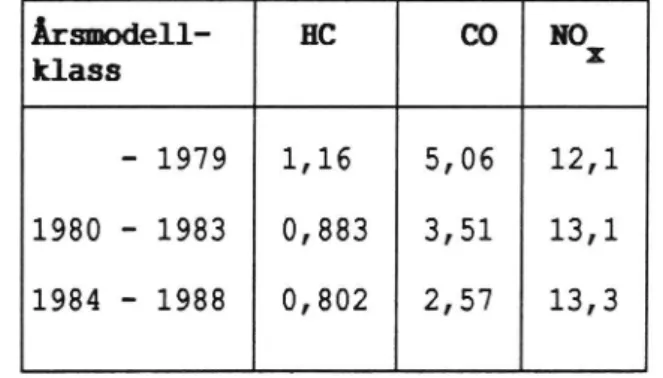 Tabell 2. Avgasvärden (g/kWh), 13-mode-data*), för olika års- års-modellklasser. Underlag för korrektion av &#34;basdata&#34;.