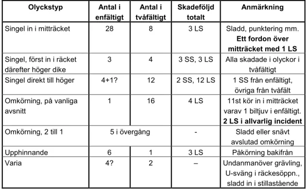 Tabell 1  Förteckning över olyckor på sträckor med mitträcke på E4 Gävle–