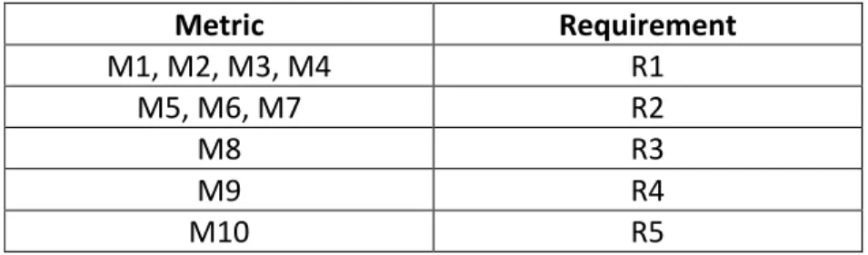 Table 2 summarizes the metric to requirement correlation.  