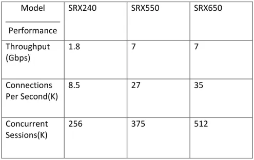 Table 6 - Juniper Performance 