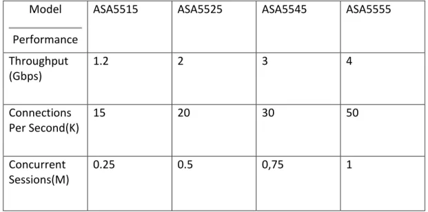 Table 7 - Cisco Performance 