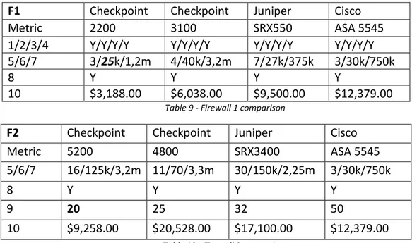 Table 9 - Firewall 1 comparison 