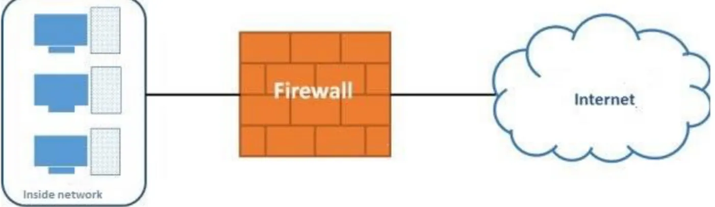 Figure 1- Firewall on the border [20]. 