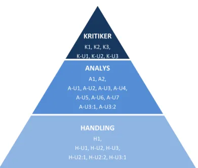 Figur 4. Egen tolkning av analys, fokusgrupp KRITIKER