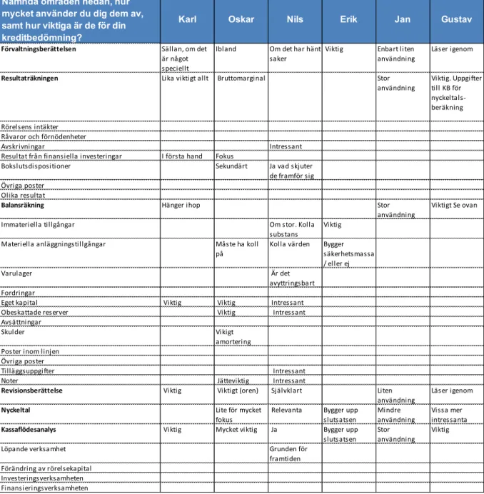 Tabell 2: Svarsmatris för bokslutsinformation (Egen tabell, 2012)