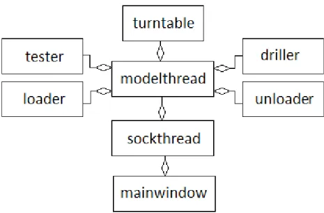 Figure 3: Class diagram of the initial version of the simulator.