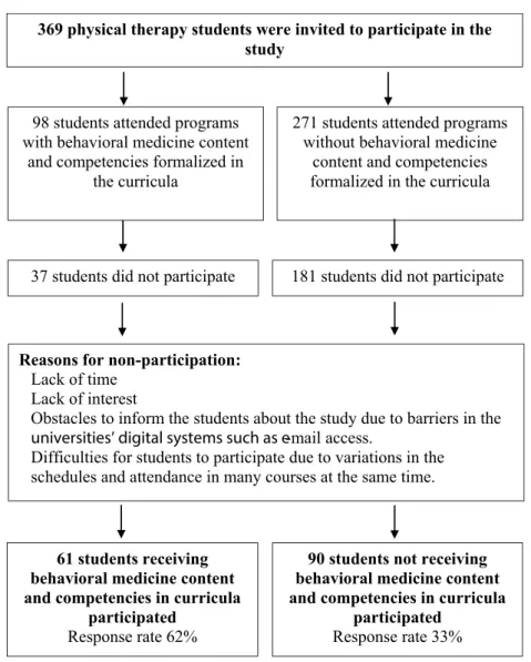 Figure 1. Flow diagram of participants in the study and reasons for nonparticipation.
