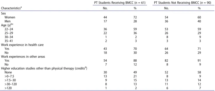 Table 2. Comparisons of the scores of the R4C instrument and the PABS-PT for the two groups of physical therapy students.
