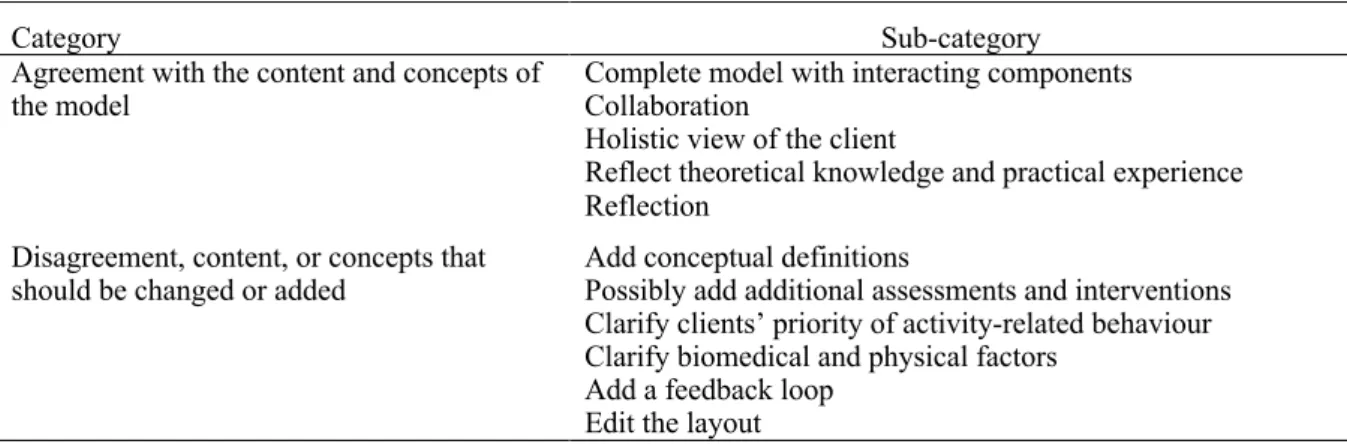 Table 2. Categories and sub-categories that emerged from the physiotherapy student focus groups