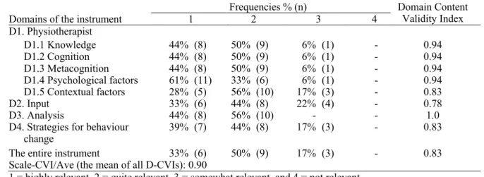 Table 4. The experts’ ratings regarding the relevance of the items related to each domain and the  relevance of the entire instrument: Frequencies and Domain Content Validity Index (n=18) 
