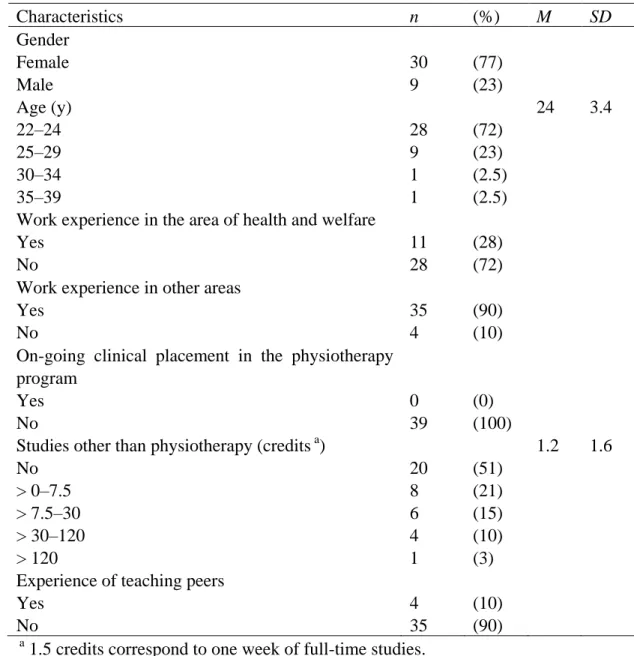 Table 2. Demographic characteristics of the physiotherapy students (n = 39).  Characteristics   n  (%)  M  SD  Gender  Female   Male  30 9  (77) (23)  Age (y)  22–24  25–29  30–34  35–39  28 9 1 1  (72) (23)  (2.5) (2.5)  24  3.4 