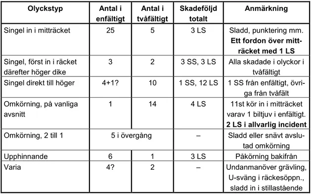 Tabell 1  Förteckning över olyckor på sträckor med mitträcke på E4 Gävle–Ax- Gävle–Ax-martavlan