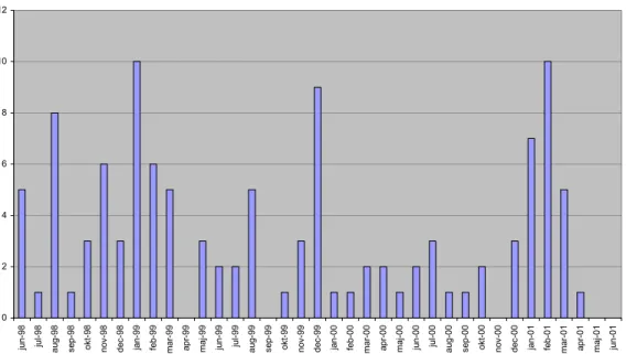 Figur 3  Antal räckespåkörningar per månad på södra delen.